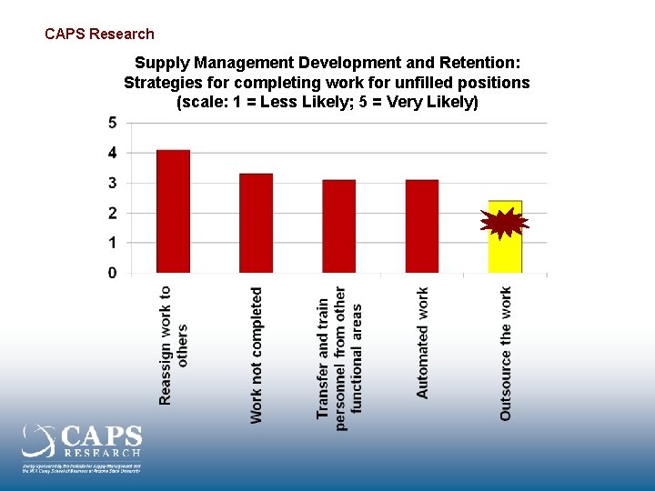 CAPS Research Supply Management Development and Retention: Strategies for completing work for unfilled positions
