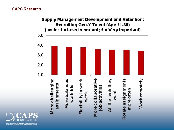 CAPS Research Supply Management Development and Retention: Recruiting Gen-Y Talent (Age 21 -30) (scale:
