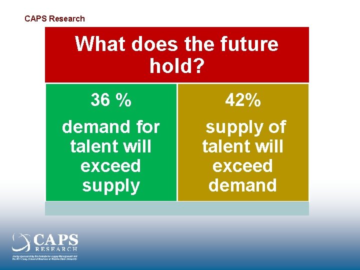 CAPS Research What does the future hold? 36 % 42% demand for talent will