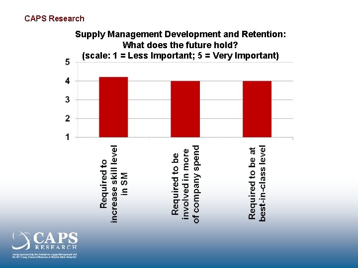 CAPS Research Supply Management Development and Retention: What does the future hold? (scale: 1