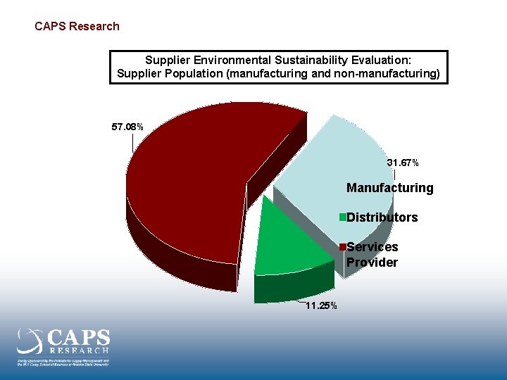 CAPS Research Supplier Environmental Sustainability Evaluation: Supplier Population (manufacturing and non-manufacturing) 57. 08% 31.
