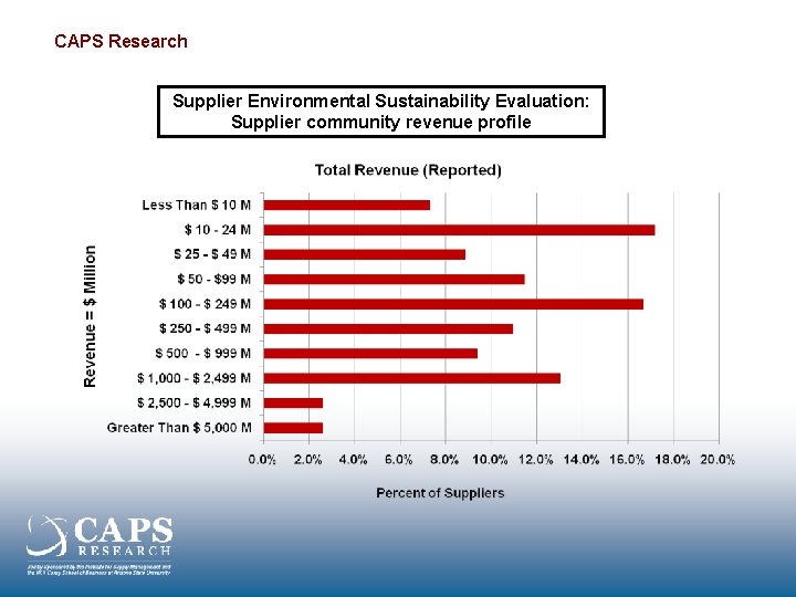 CAPS Research Supplier Environmental Sustainability Evaluation: Supplier community revenue profile 
