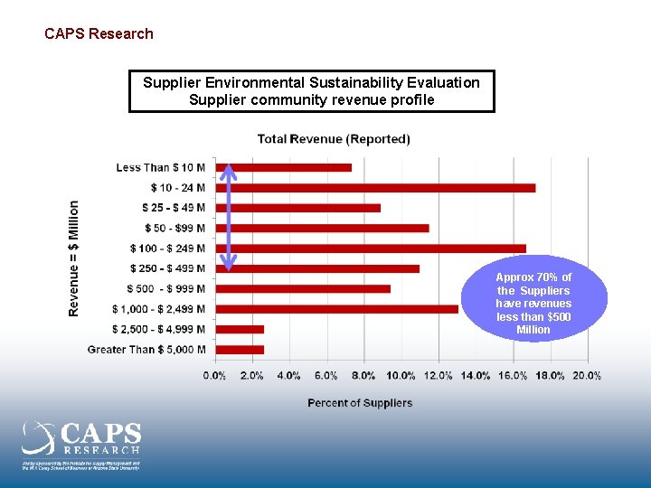 CAPS Research Supplier Environmental Sustainability Evaluation Supplier community revenue profile Approx 70% of the