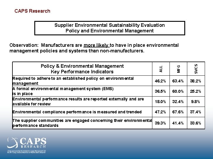 CAPS Research Supplier Environmental Sustainability Evaluation Policy and Environmental Management Observation: Manufacturers are more