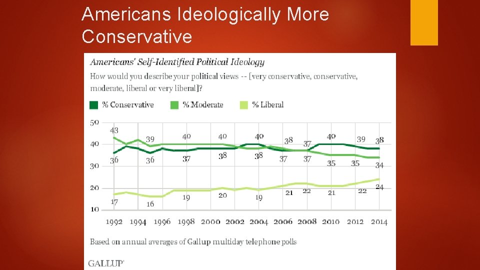 Americans Ideologically More Conservative 