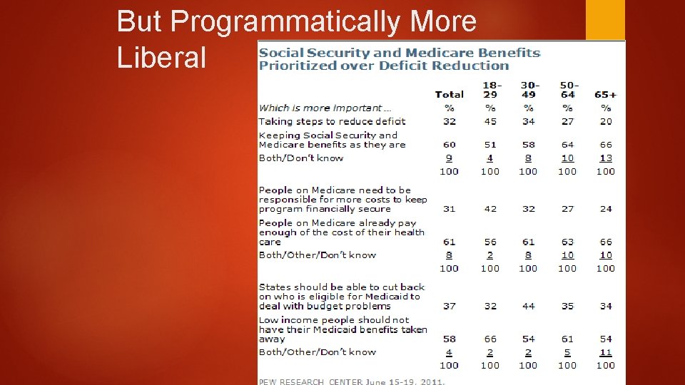 But Programmatically More Liberal 