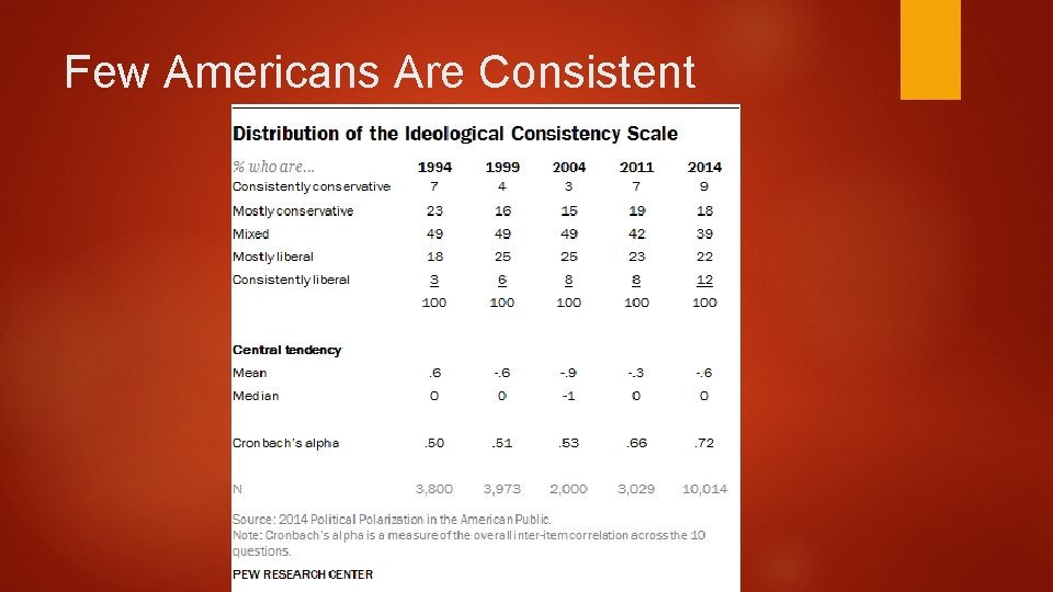 Few Americans Are Consistent 