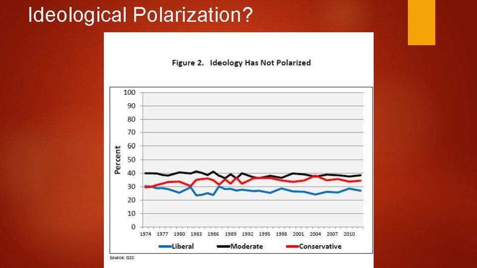Ideological Polarization? 