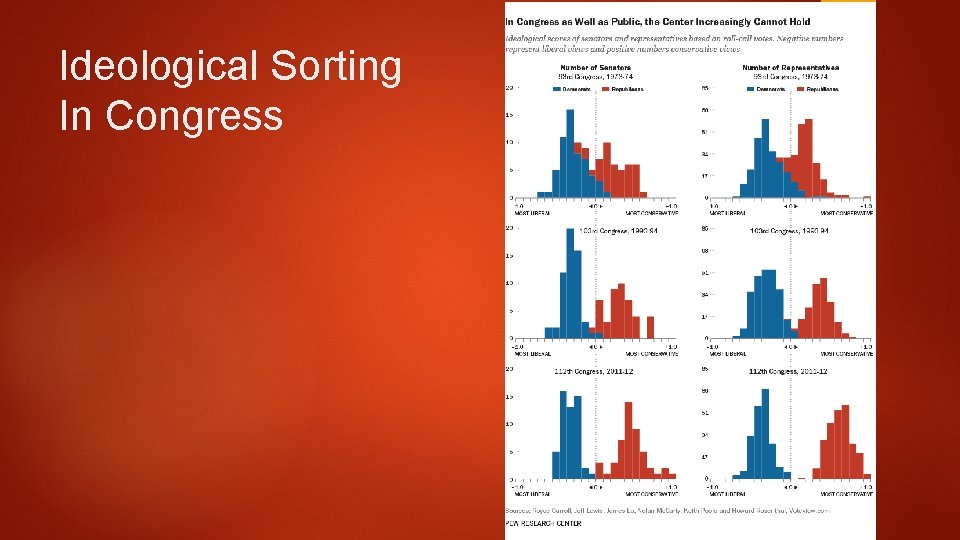 Ideological Sorting In Congress 