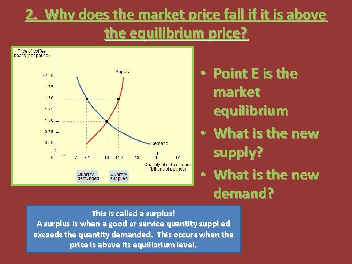 2. Why does the market price fall if it is above the equilibrium price?