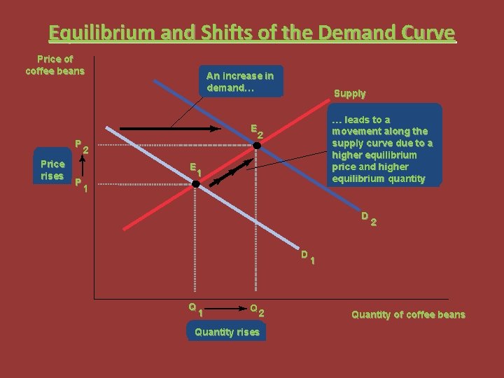Equilibrium and Shifts of the Demand Curve Price of coffee beans An increase in