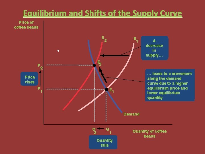 Equilibrium and Shifts of the Supply Curve Price of coffee beans S 2 S