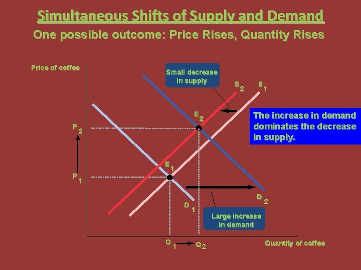 Simultaneous Shifts of Supply and Demand One possible outcome: Price Rises, Quantity Rises Price