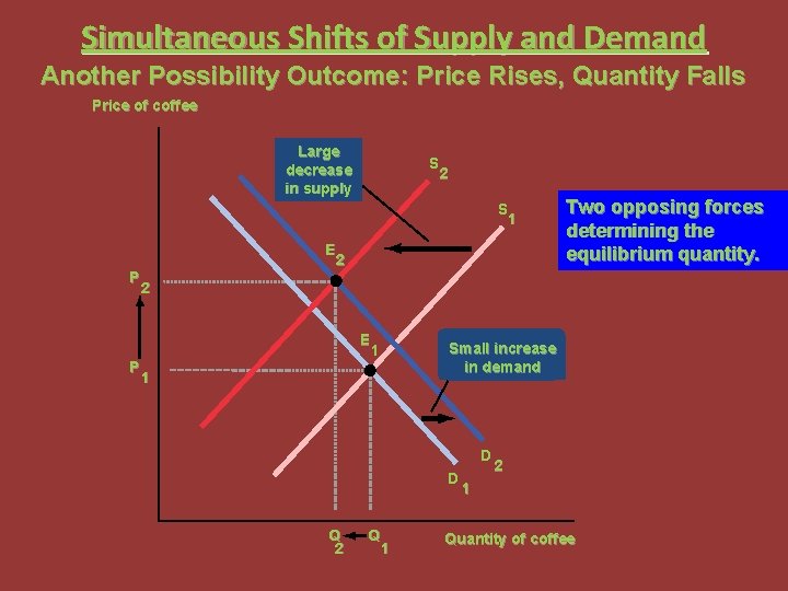 Simultaneous Shifts of Supply and Demand Another Possibility Outcome: Price Rises, Quantity Falls Price