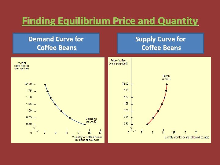 Finding Equilibrium Price and Quantity Demand Curve for Coffee Beans Supply Curve for Coffee