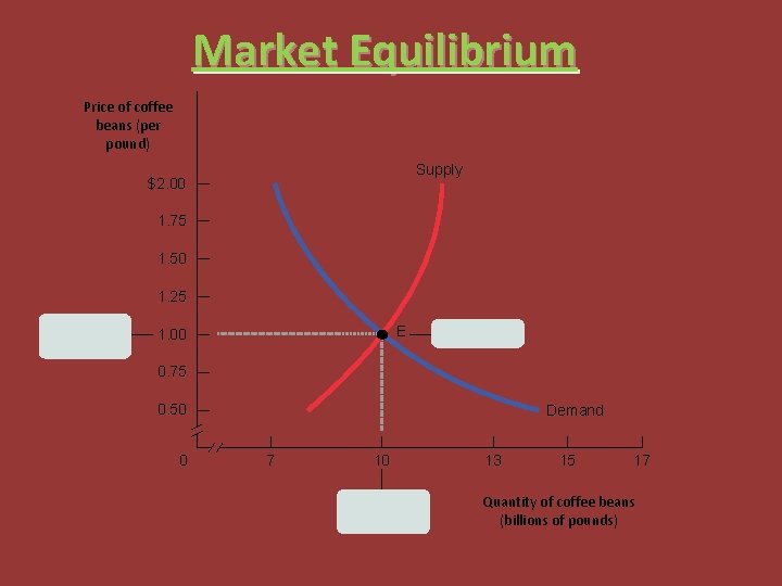 Market Equilibrium Price of coffee beans (per pound) Supply $2. 00 1. 75 1.