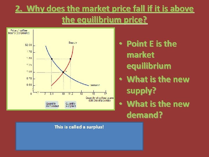 2. Why does the market price fall if it is above the equilibrium price?