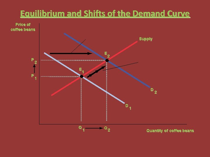 Equilibrium and Shifts of the Demand Curve Price of coffee beans Supply E P