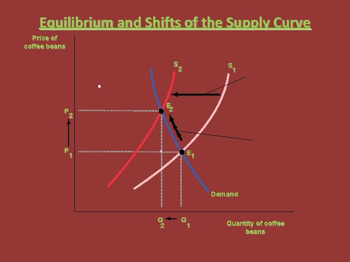 Equilibrium and Shifts of the Supply Curve Price of coffee beans S 2 S