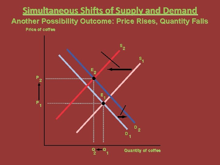 Simultaneous Shifts of Supply and Demand Another Possibility Outcome: Price Rises, Quantity Falls Price