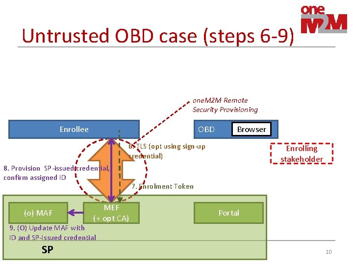 Untrusted OBD case (steps 6 -9) one. M 2 M Remote Security Provisioning Enrollee Untrusted OBD case (steps 6 -9) one. M 2 M Remote Security Provisioning Enrollee