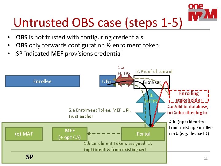 Untrusted OBS case (steps 1 -5) • OBS is not trusted with configuring credentials Untrusted OBS case (steps 1 -5) • OBS is not trusted with configuring credentials
