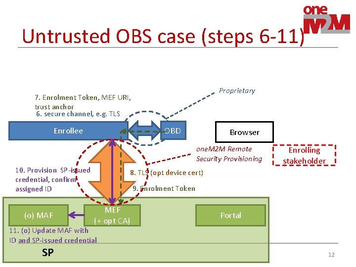 Untrusted OBS case (steps 6 -11) Proprietary 7. Enrolment Token, MEF URI, trust anchor Untrusted OBS case (steps 6 -11) Proprietary 7. Enrolment Token, MEF URI, trust anchor