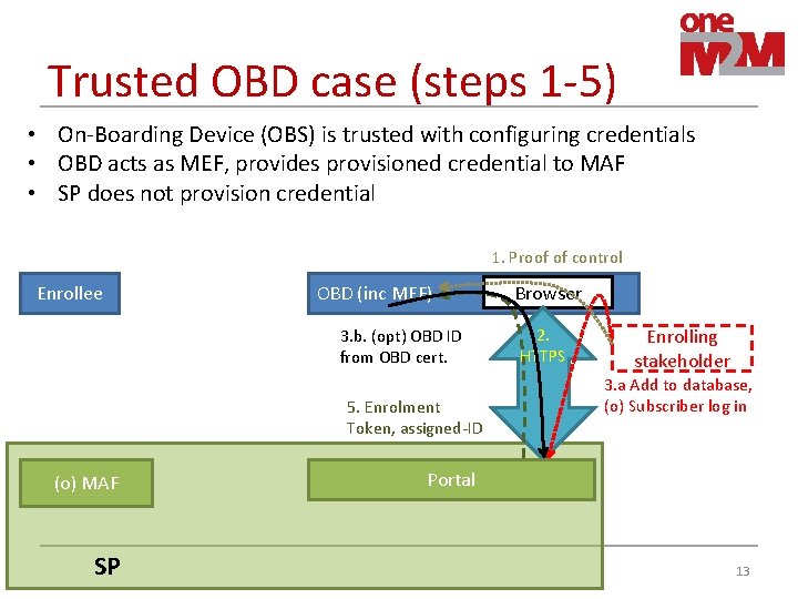 Trusted OBD case (steps 1 -5) • On-Boarding Device (OBS) is trusted with configuring Trusted OBD case (steps 1 -5) • On-Boarding Device (OBS) is trusted with configuring