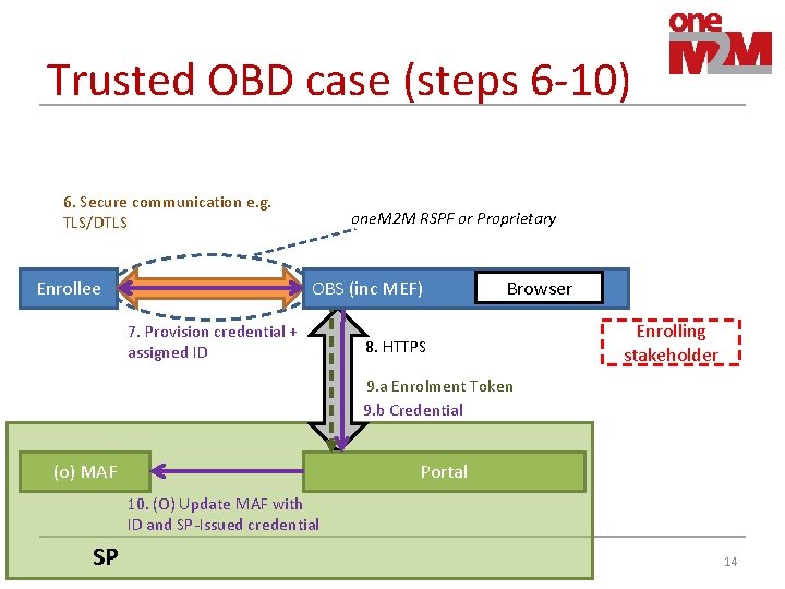 Trusted OBD case (steps 6 -10) 6. Secure communication e. g. TLS/DTLS Enrollee one. Trusted OBD case (steps 6 -10) 6. Secure communication e. g. TLS/DTLS Enrollee one.
