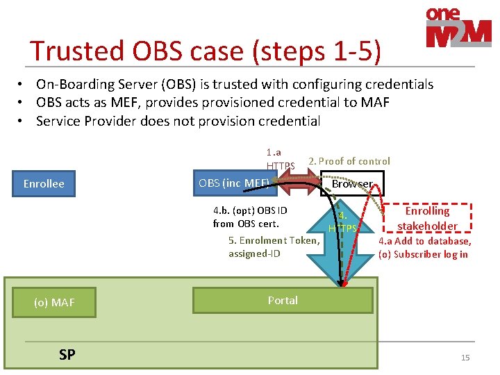 Trusted OBS case (steps 1 -5) • On-Boarding Server (OBS) is trusted with configuring Trusted OBS case (steps 1 -5) • On-Boarding Server (OBS) is trusted with configuring
