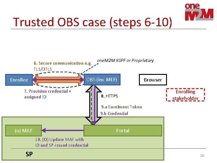 Trusted OBS case (steps 6 -10) 6. Secure communication e. g. TLS/DTLS one. M Trusted OBS case (steps 6 -10) 6. Secure communication e. g. TLS/DTLS one. M