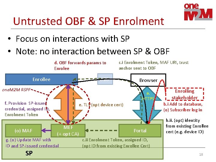 Untrusted OBF & SP Enrolment • Focus on interactions with SP • Note: no Untrusted OBF & SP Enrolment • Focus on interactions with SP • Note: no