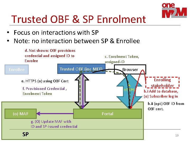 Trusted OBF & SP Enrolment • Focus on interactions with SP • Note: no Trusted OBF & SP Enrolment • Focus on interactions with SP • Note: no