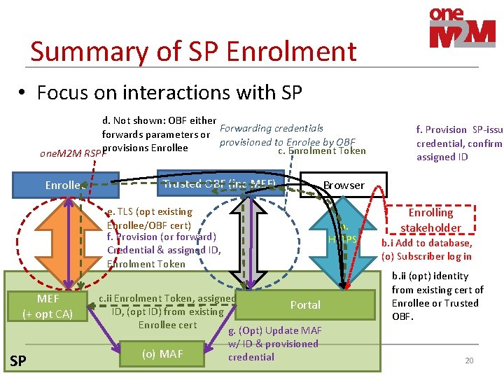 Summary of SP Enrolment • Focus on interactions with SP d. Not shown: OBF Summary of SP Enrolment • Focus on interactions with SP d. Not shown: OBF