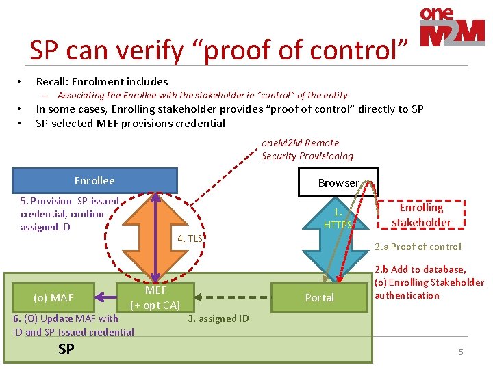 SP can verify “proof of control” • Recall: Enrolment includes – Associating the Enrollee SP can verify “proof of control” • Recall: Enrolment includes – Associating the Enrollee