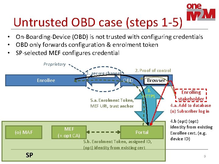 Untrusted OBD case (steps 1 -5) • On-Boarding-Device (OBD) is not trusted with configuring Untrusted OBD case (steps 1 -5) • On-Boarding-Device (OBD) is not trusted with configuring