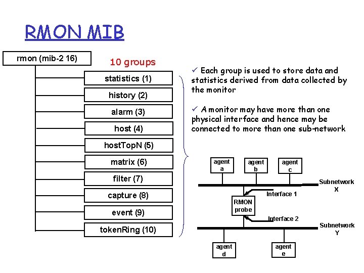 RMON MIB rmon (mib-2 16) 10 groups statistics (1) history (2) alarm (3) host