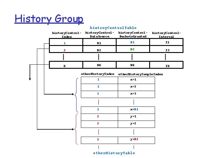 History Group histroy. Control. Table history. Control. Data. Source history. Control. Buckets. Granted history.