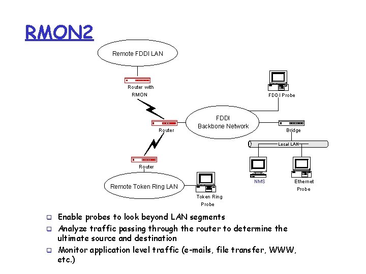 RMON 2 Remote FDDI LAN Router with RMON FDDI Probe Router FDDI Backbone Network