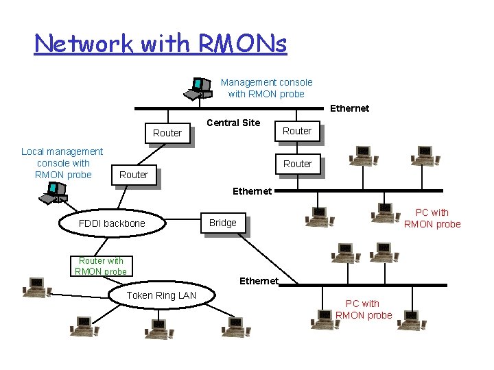 Network with RMONs Management console with RMON probe Ethernet Router Local management console with