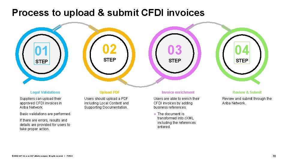 Process to upload & submit CFDI invoices 01 03 STEP Legal Validations Suppliers can