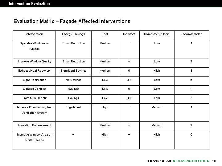 Intervention Evaluation Matrix – Façade Affected Interventions Intervention Energy Savings Cost Comfort Complexity/Effort Recommended