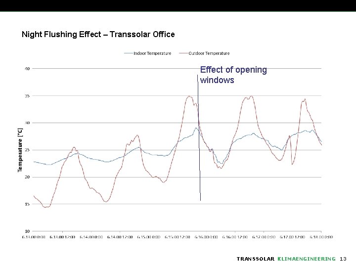 Night Flushing Effect – Transsolar Office Effect of opening windows TRANSSOLAR KLIMAENGINEERING 13 