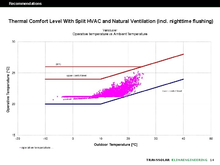 Recommendations Thermal Comfort Level With Split HVAC and Natural Ventilation (incl. nighttime flushing) TRANSSOLAR