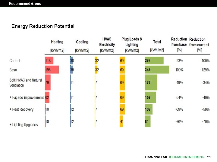 Recommendations Energy Reduction Potential TRANSSOLAR KLIMAENGINEERING 21 