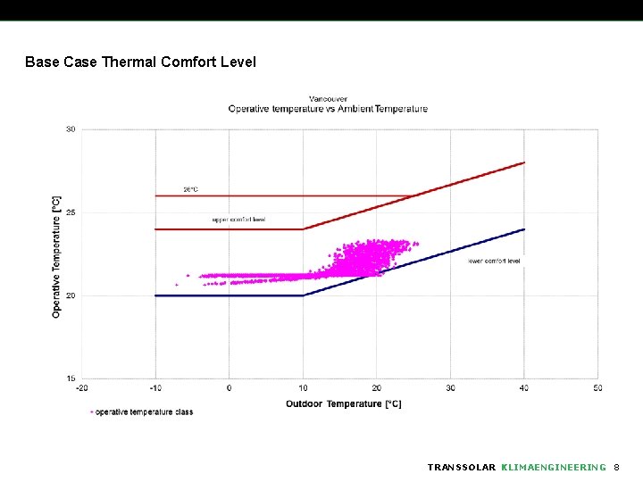 Base Case Thermal Comfort Level TRANSSOLAR KLIMAENGINEERING 8 