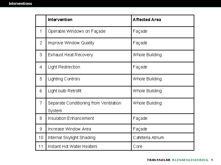 Interventions Intervention Affected Area 1 Operable Windows on Façade 2 Improve Window Quality Façade