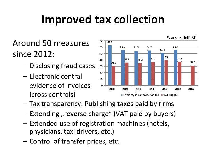 Improved tax collection Around 50 measures since 2012: 70 Source: MF SR 62. 8