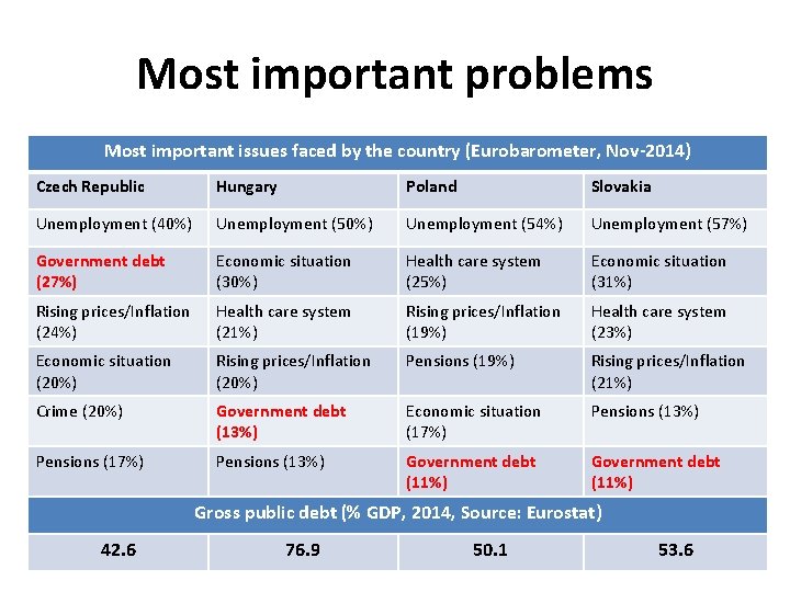 Most important problems Most important issues faced by the country (Eurobarometer, Nov-2014) Czech Republic