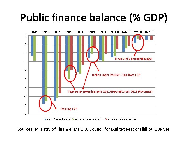 Public finance balance (% GDP) 2008 2009 2010 2011 2012 2013 2014 2015 (f)